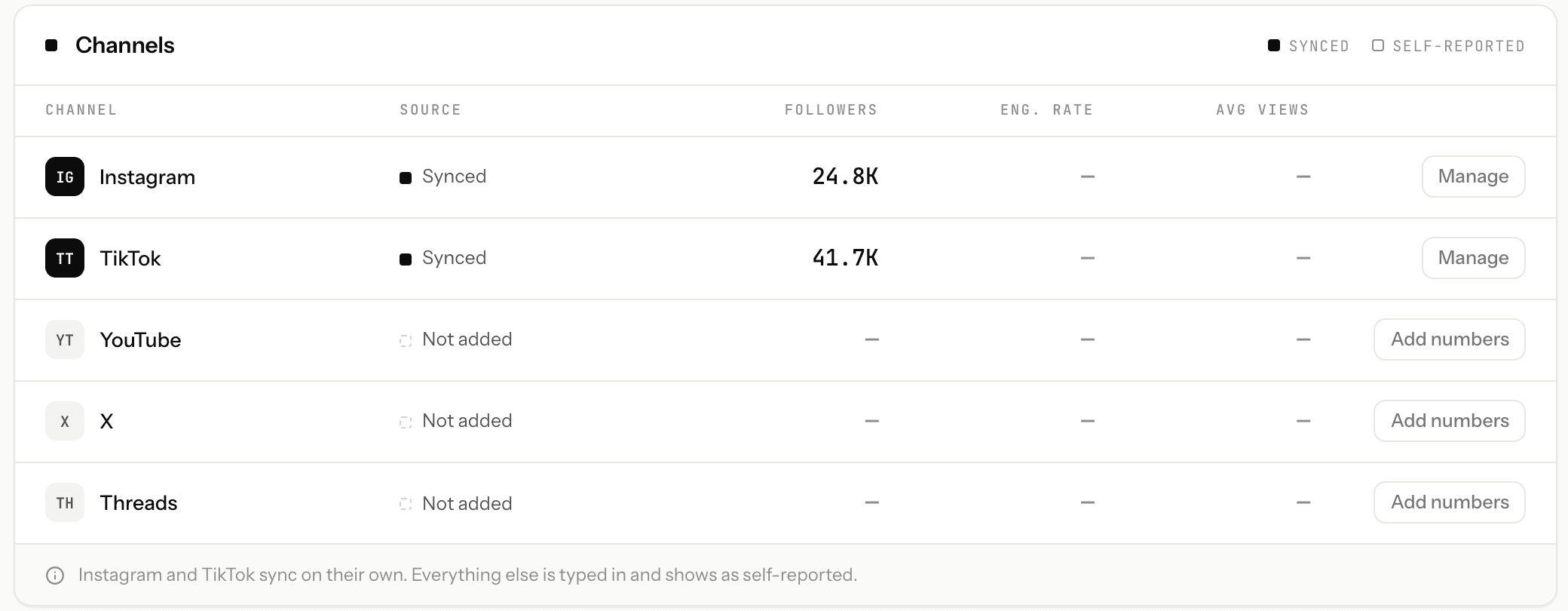 After connecting: the Channels table shows Instagram and TikTok as Synced with live follower counts — no screenshots